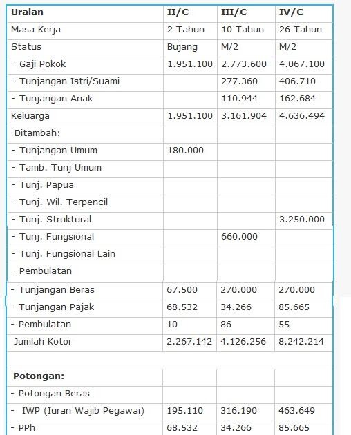 Gaji Dosen Swasta Ini Rincian Gaji Dosen PNS di Indonesia Tahun 2018