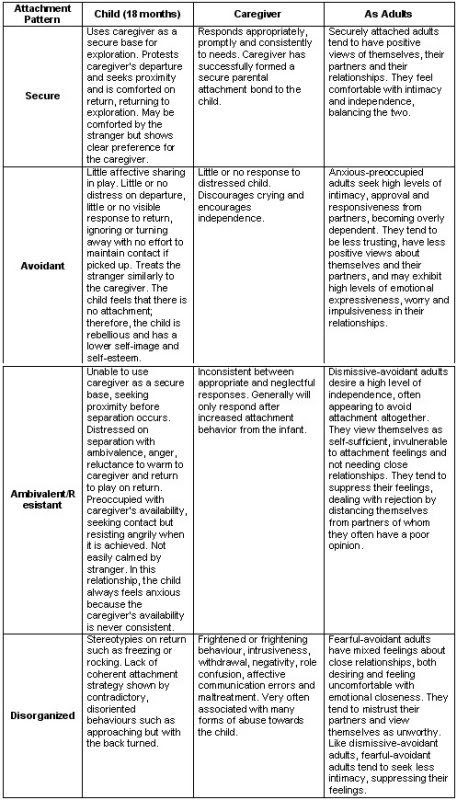 Attachment Patterns