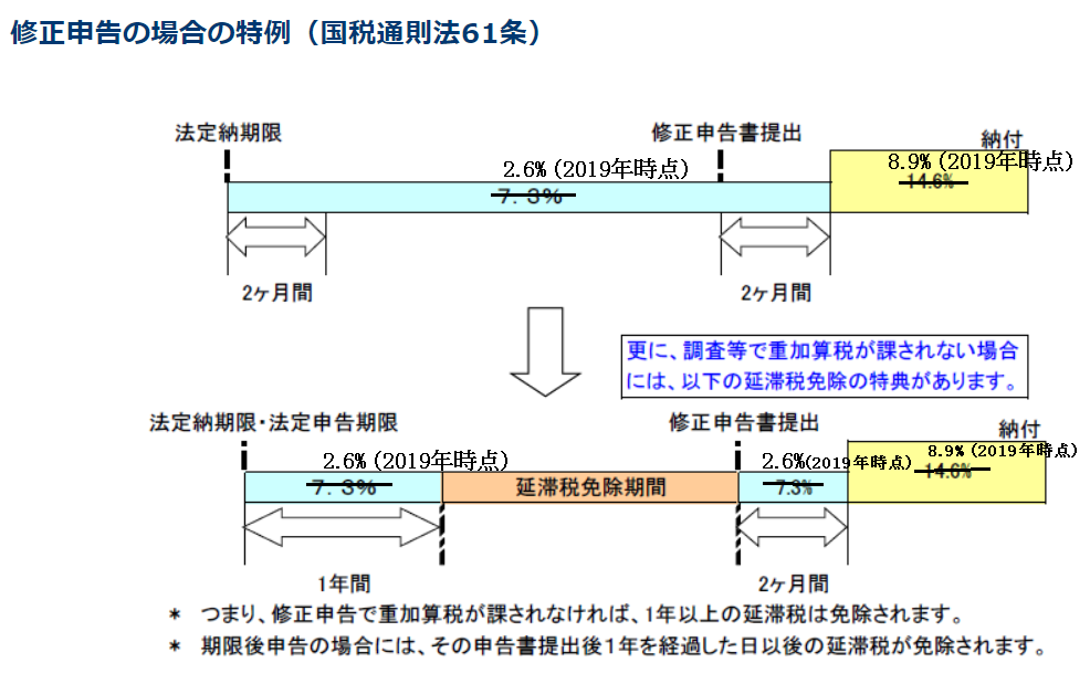 国税 延滞 税 計算 方法