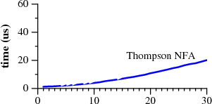 Thompson NFA graph