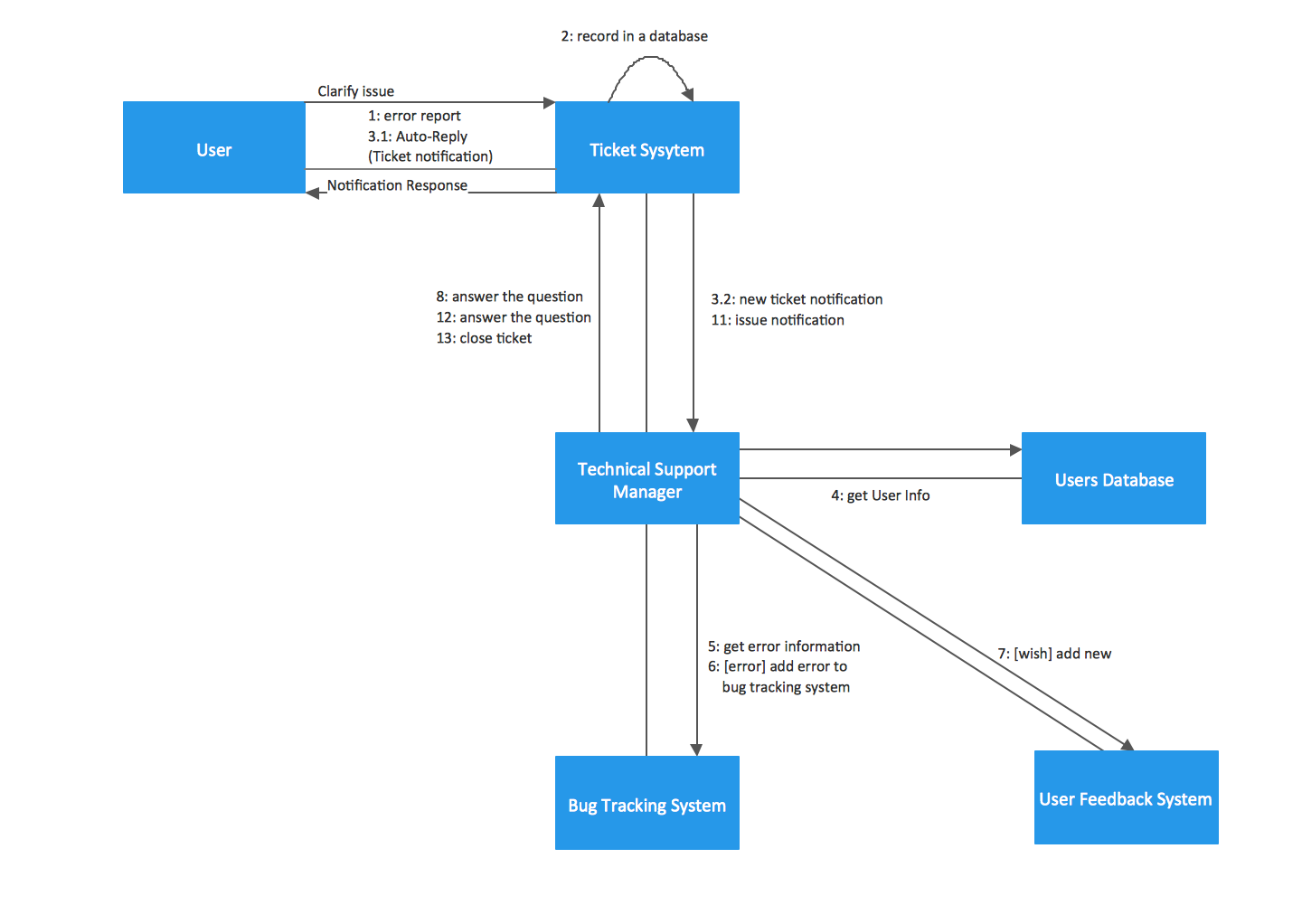 Uml Diagrams For credit Card Processing system