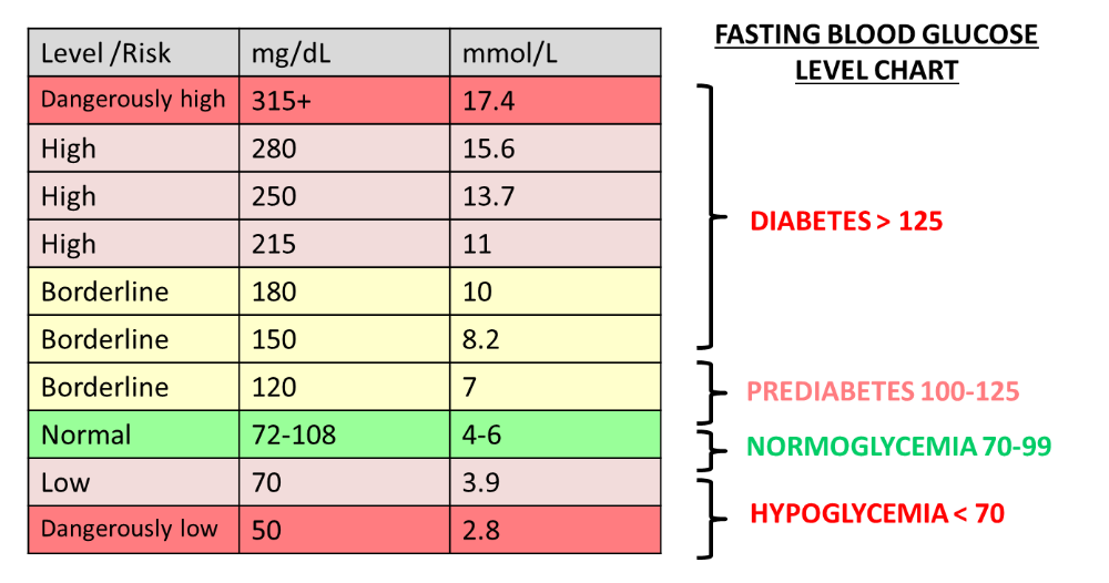 Normal Blood Sugar Levels Chart For