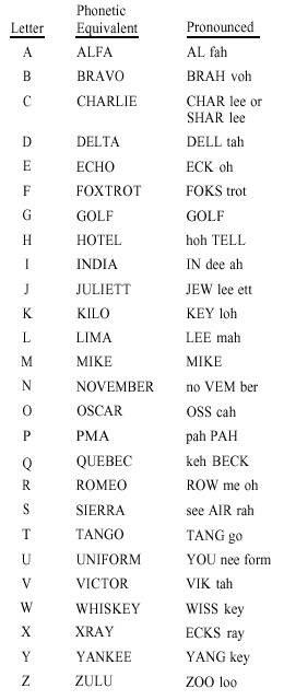 Phonetic Words For Letters - The Police Alphabet An Important Language