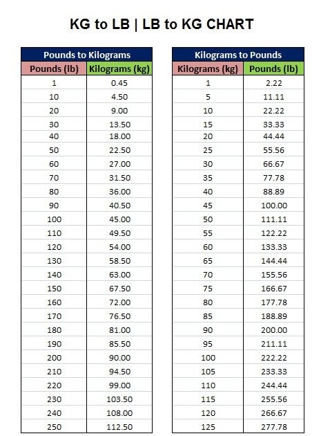 Kilograms to pounds conversion calculator, conversion table a... 