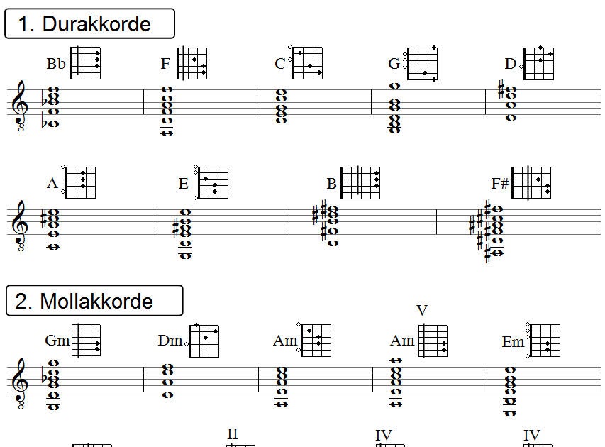 Akkorde Klavier Tabelle Pdf - Akkorde Klavier Tabelle Pdf