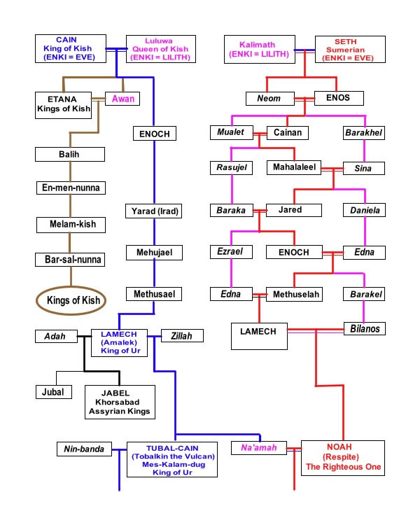 ancientstories in in historical perspectives: Royal Line of Cain