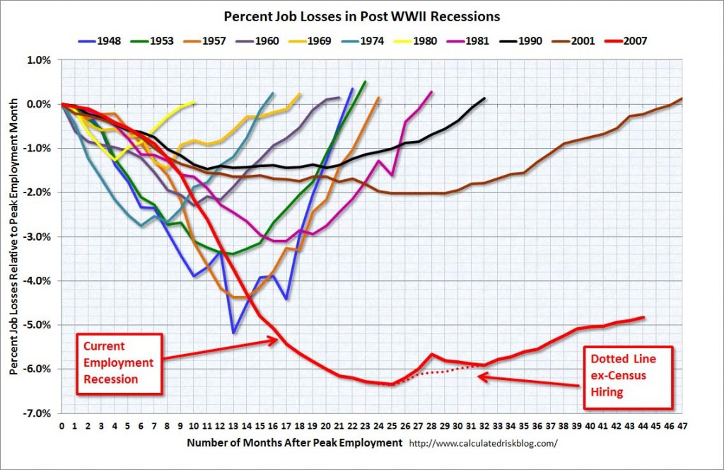 Job losses. Recession jobs. Relative Peak Power.