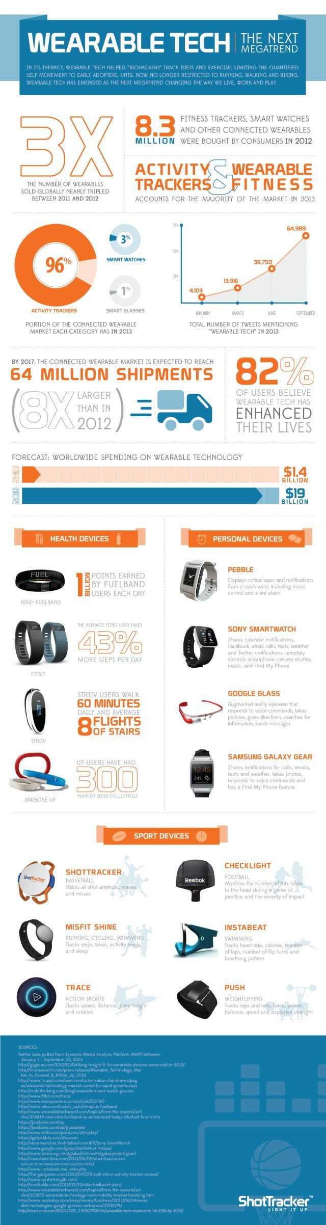 Wearable Tech the Next Megatrend