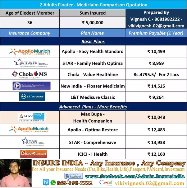 Best Family Floater Health Insurance Plans In India 2018 Quora Weight