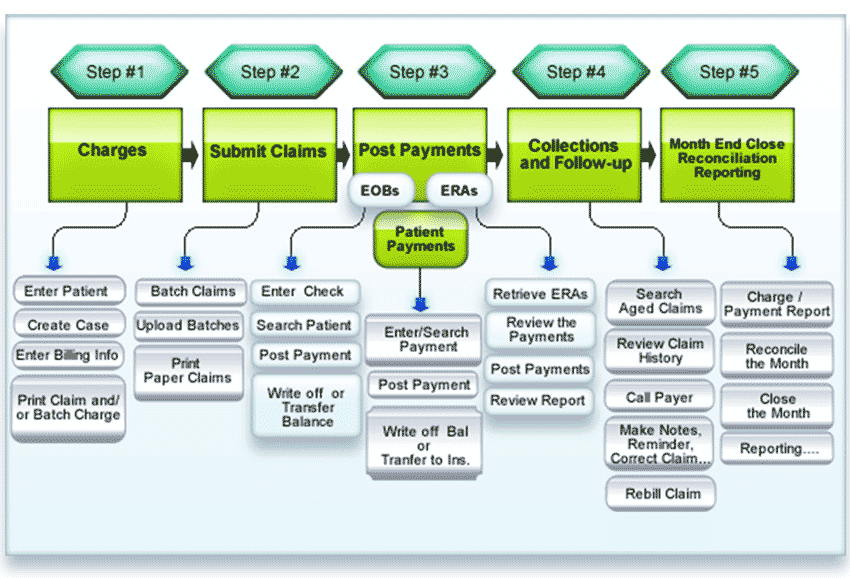 Billing Medicare Physical Therapy