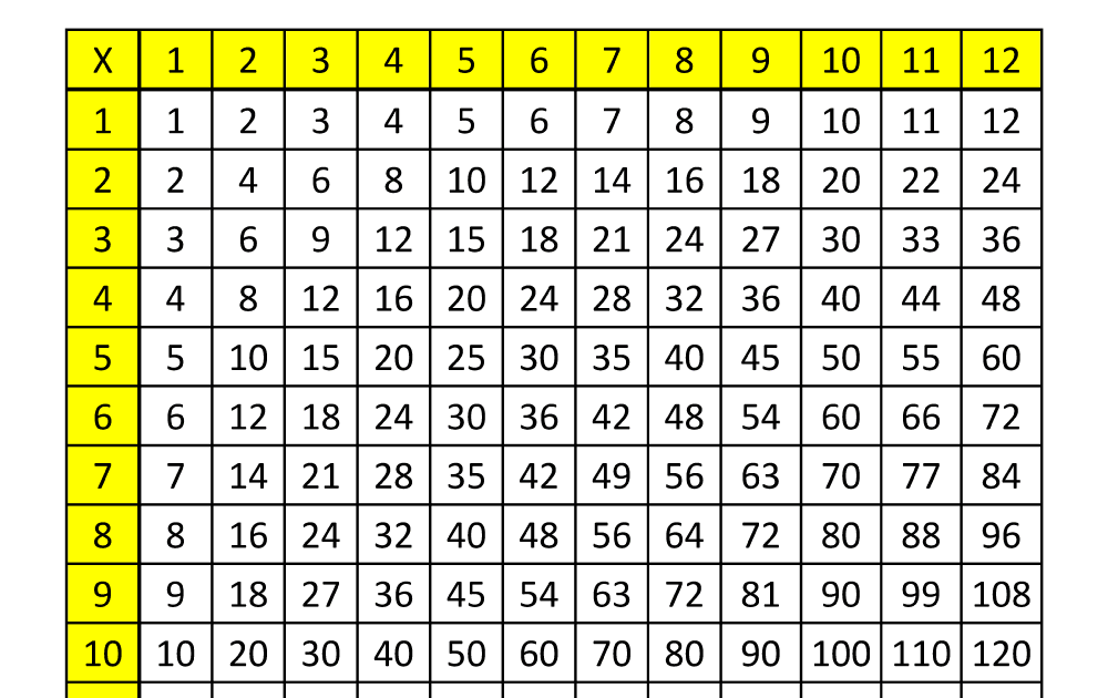 Multiplication Table Up To 12 Multiplications By 12 Times Table