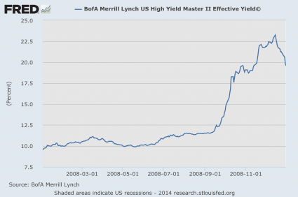Junk Bonds Are Going To Tell Us Where The Stock Market Is Heading In 2015 High Yield Debt 2008 425x282