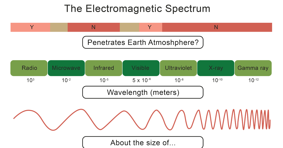 Electromagnetic Spectrum Worksheet 1 - worksheet