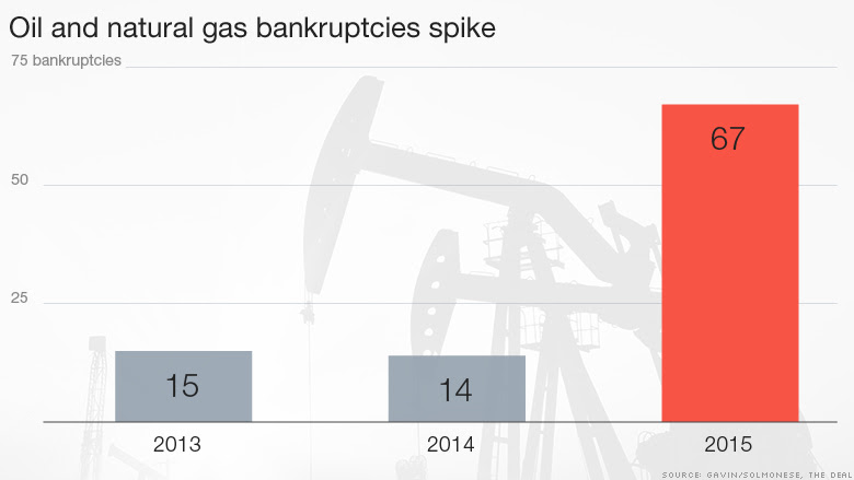chart-oil-bankruptcies-spike