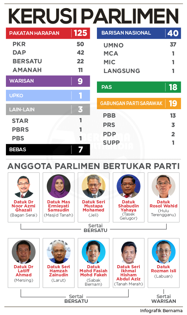 Kedudukan Kerusi Parlimen Mengikut Parti / Belum masanya bincang