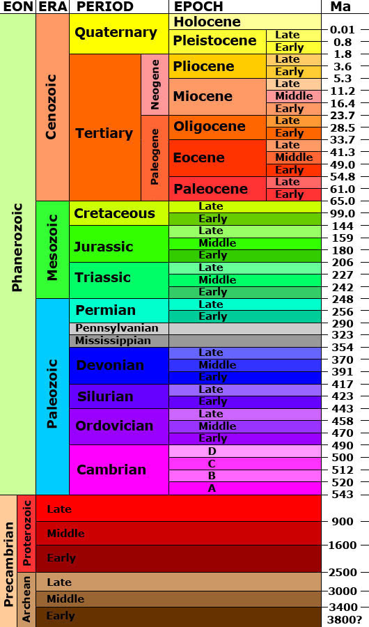 dinosaur geological time scale