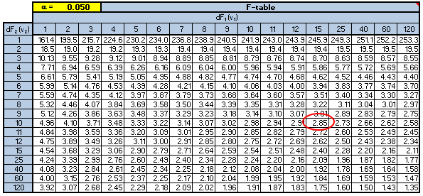 45-f-table-statistics-anova