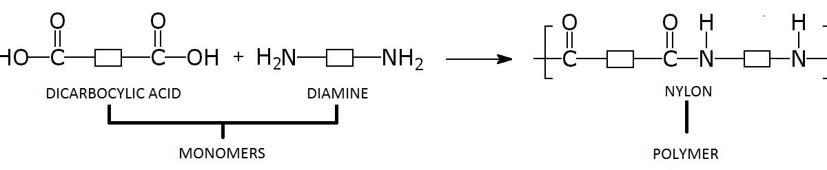 igcse-chemistry-5-20-understand-that-some-polymers-such-as-nylon