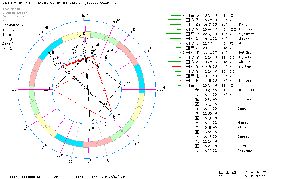 Ведическая астрология карта онлайн