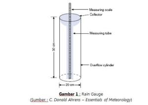 Alat Yang Digunakan Untuk Mengukur Curah Hujan Adalah - Berbagai Peruntukan