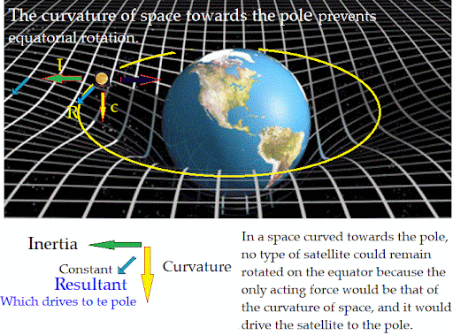 Non-curvature of Space by Matter