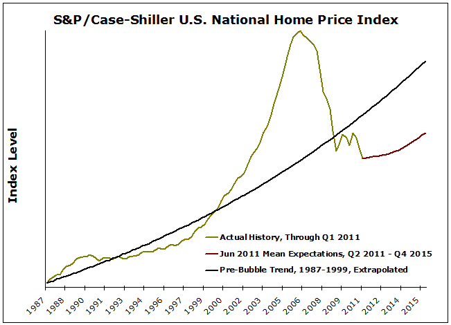 MacroMarkets June2011-expected
