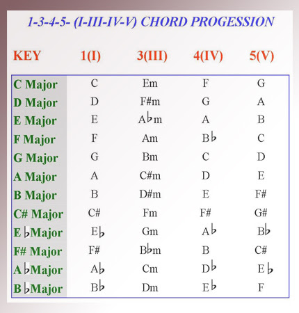 Minor Chord Progression Chart Guitar - Sheet and Chords Collection
