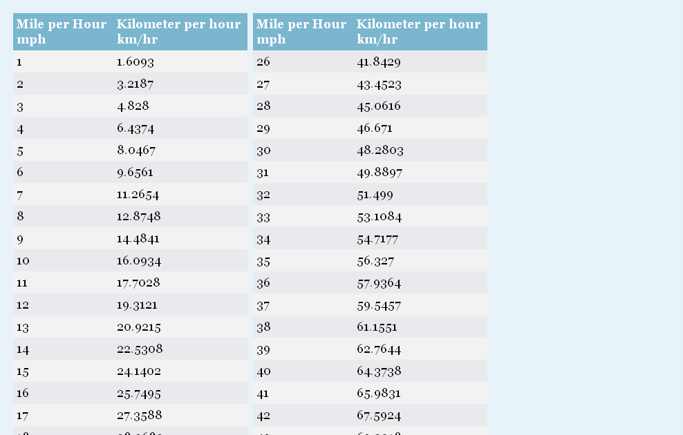 Conversion Chart Miles To Kilometers Per Hour - Chart Walls