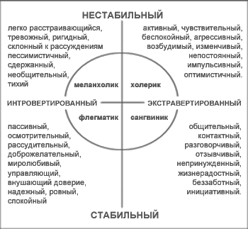 Тест на темперамент с диаграммой