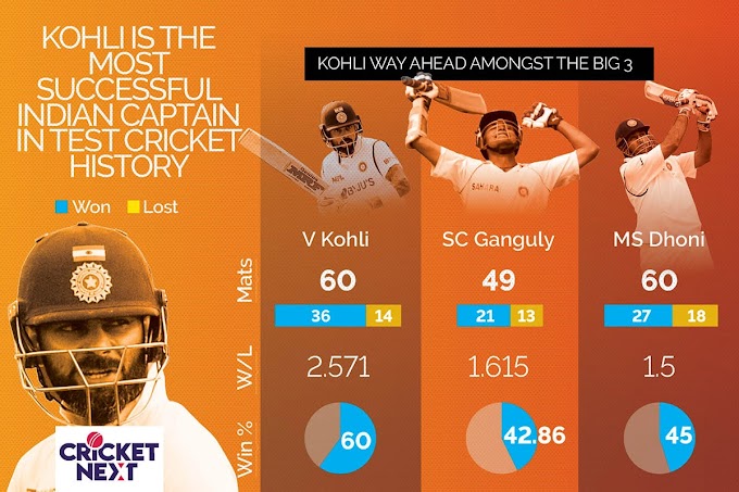 Virat Kohli vs MS Dhoni vs Sourav Ganguly: Who is The Greatest India Test Captain?