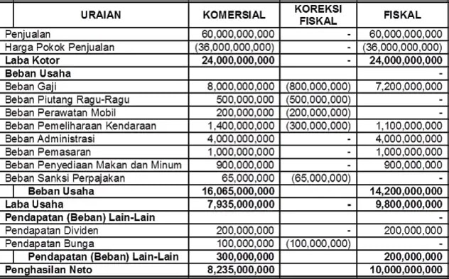 Catat Contoh Soal Rekonsiliasi Fiskal Lengkap Pdf Terbaru - Inilah