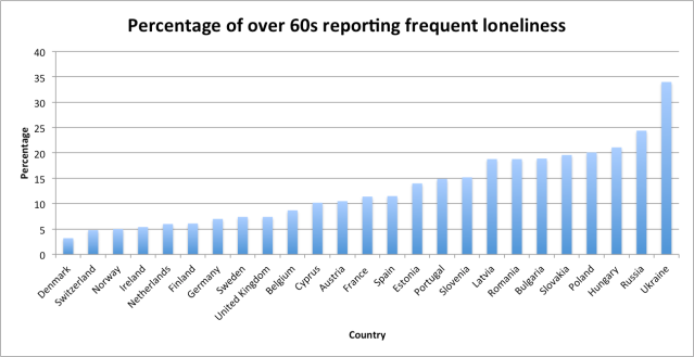 Loneliness in Europe