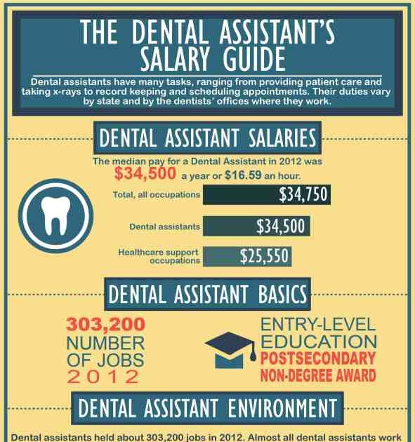 Dentist Salary