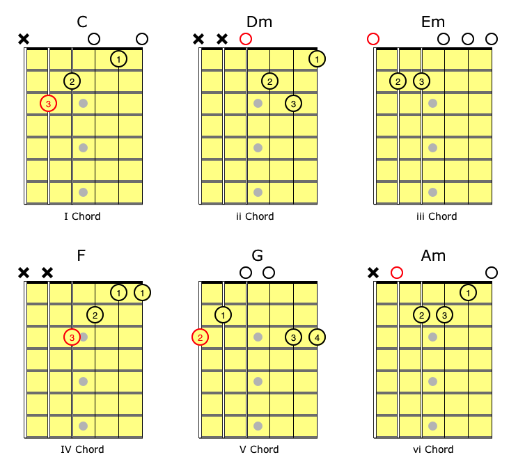 How To Transpose Chords With Capo - Sheet and Chords Collection