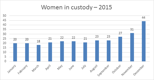Graph: Women in custody – 2015 Graph: Women in custody – 2015