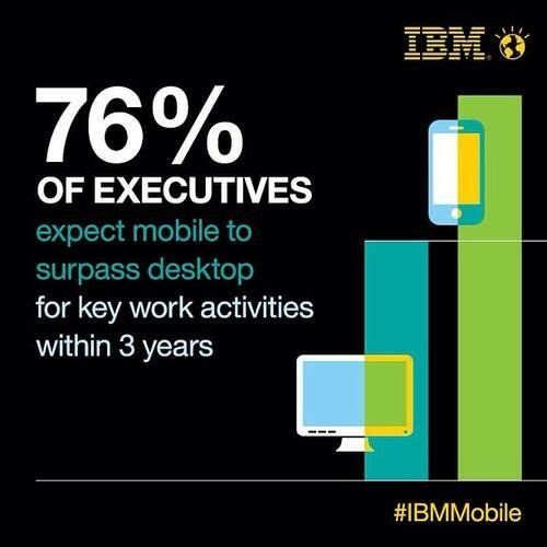 Mobile surpasses desktop