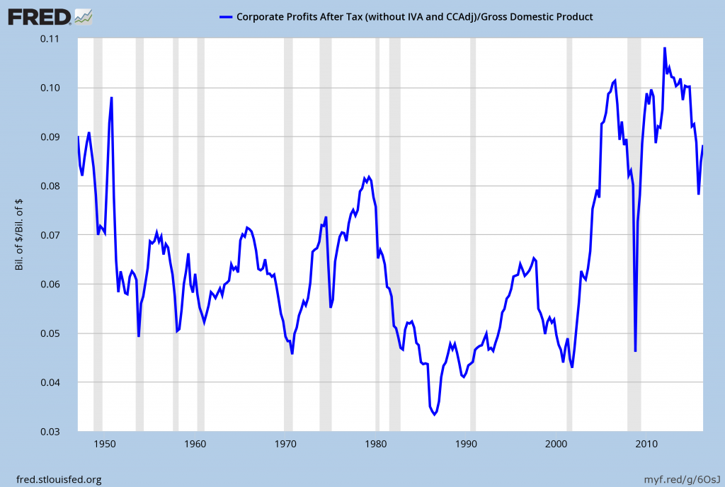 Corporate Profits As A Percentage Of GDP