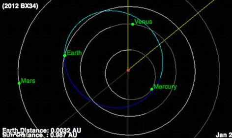 Just passin' by: This is the path of a small asteroid which will make an extremely close pass by Earth today
