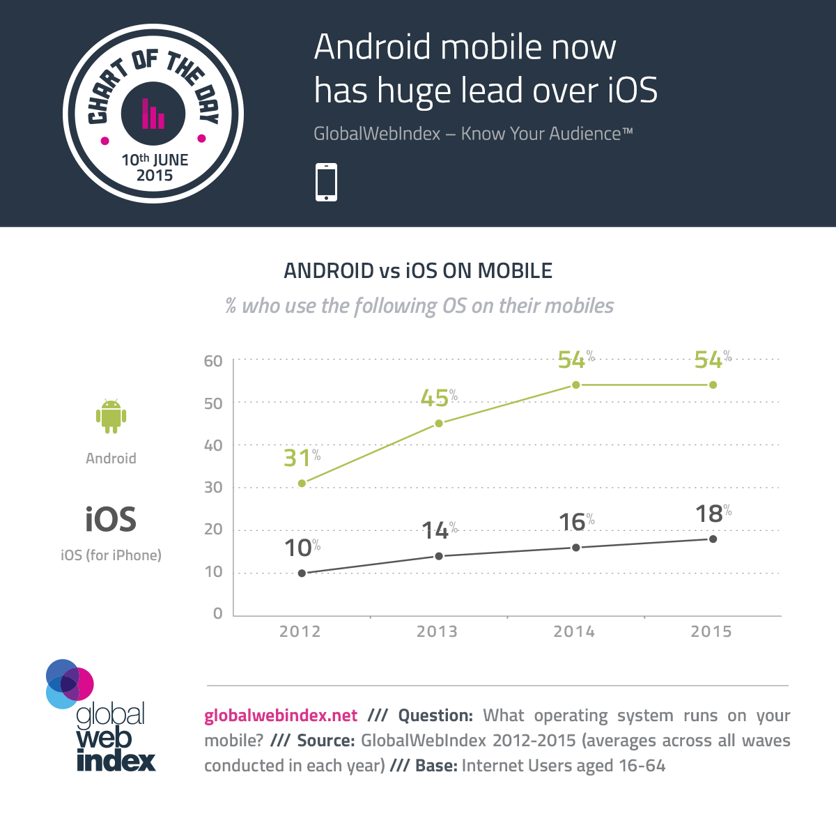 Android Mobile Now has Huge Lead Over iOS #infographic Android Mobile Now has Huge Lead Over iOS