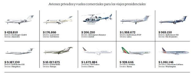 Presidencia gastó $26 millones en pasajes y alquiler de aviones