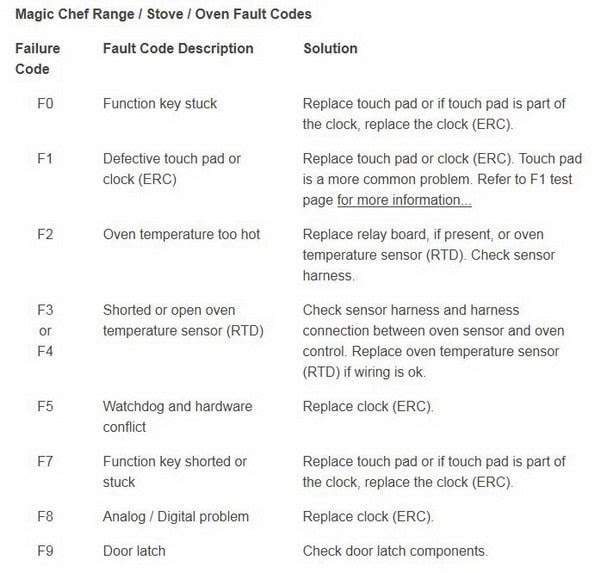 Ge Range Oven Error Codes