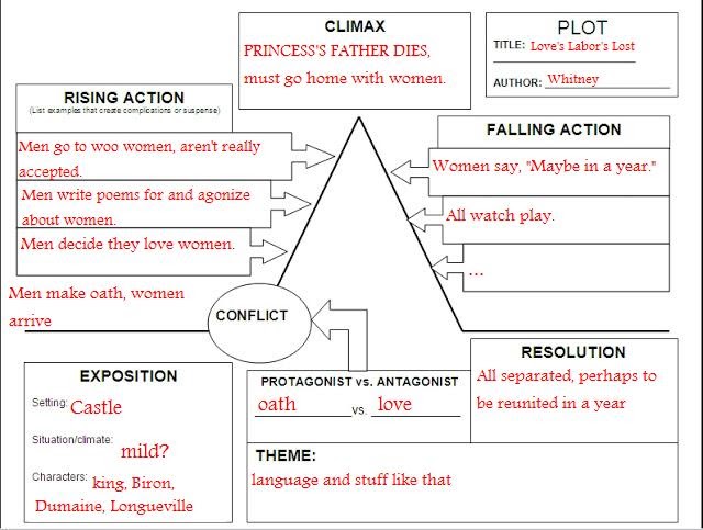 27 hamlet plot diagram wiring diagram info