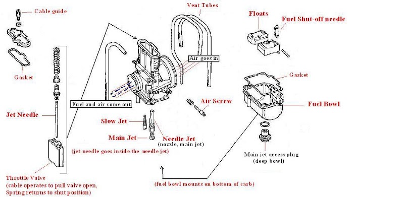 :: Carb Jetting Basics, CR250 2-Stroke