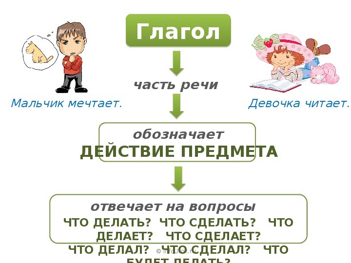 Презентация на тему глагол 4 класс