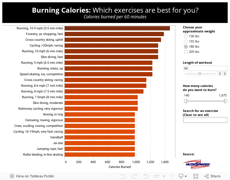 Burning Calories: Which exercises are best for you?(Calories burned per hour of exercise) 