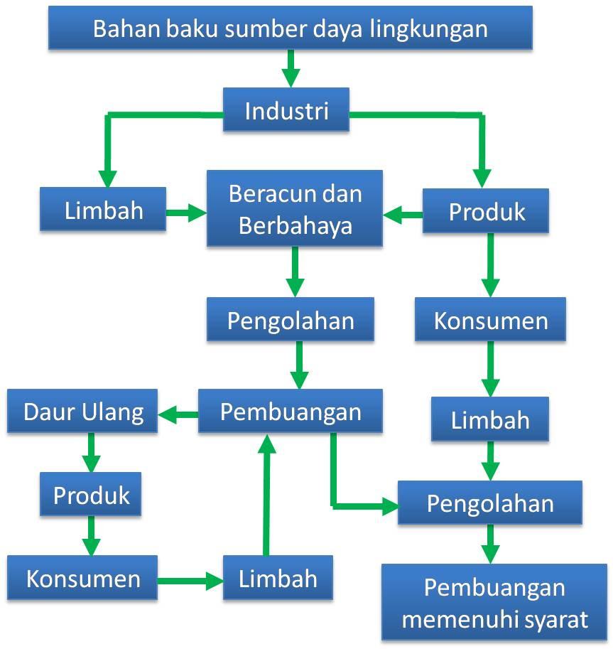 Incredible Pengolahan Limbah Peternakan Unggas Pdf Ideas Siswa App - Riset