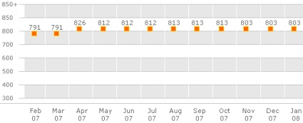 Updated Chart of My FICO Credit Score - January 25, 2008: 803 - sideways