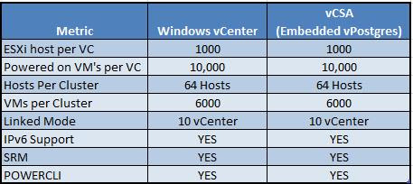 vSphere 6.0 - feature Comparision betwwen vCenter windows and vCSA