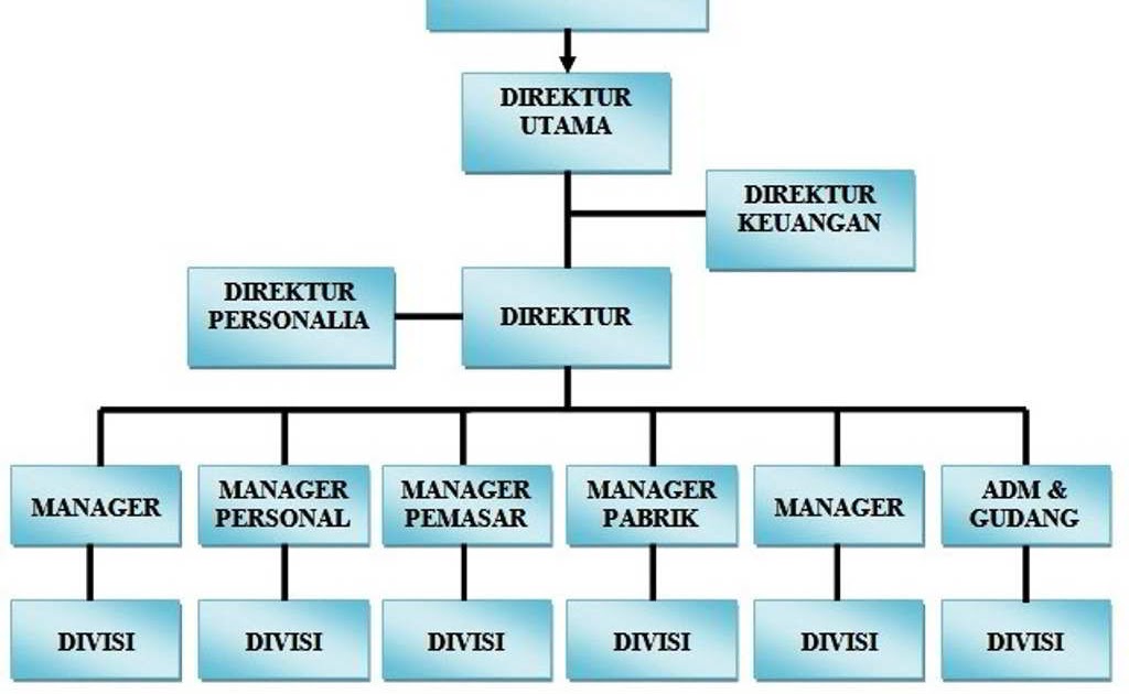 Posisi Hrd Dalam Struktur Organisasi Perusahaan - Berbagi Struktur