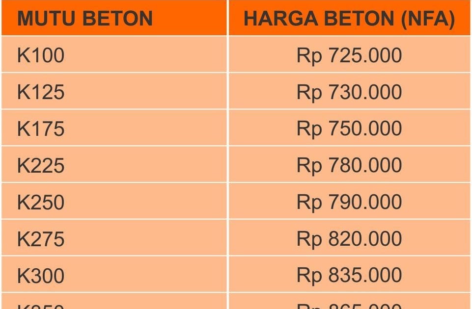 Harga Beton Cor : Daftar Harga Beton Cor M3 Murah Berdasarkan Merek Dan